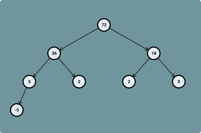 Example of a MaxHeap