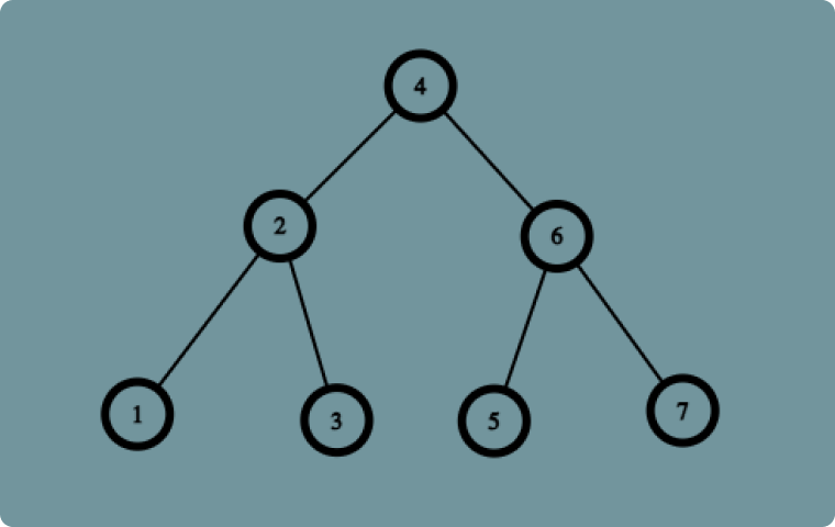 Image of a sorted binary tree